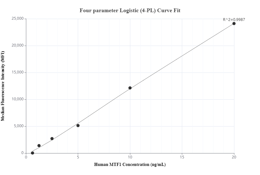 Cytometric bead array standard curve of MP00386-3